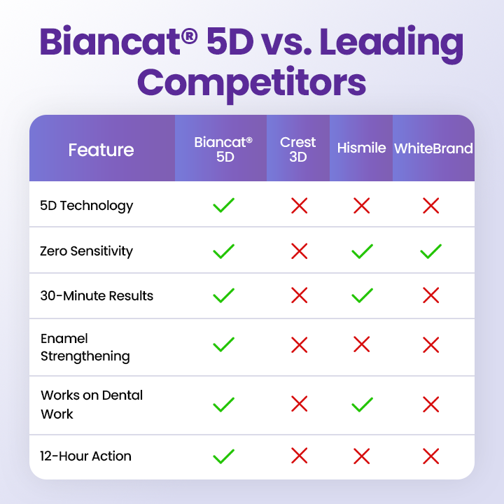 Biancat® BrightSmile Whitening Strips.