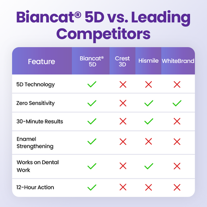 Biancat® BrightSmile Whitening Strips.